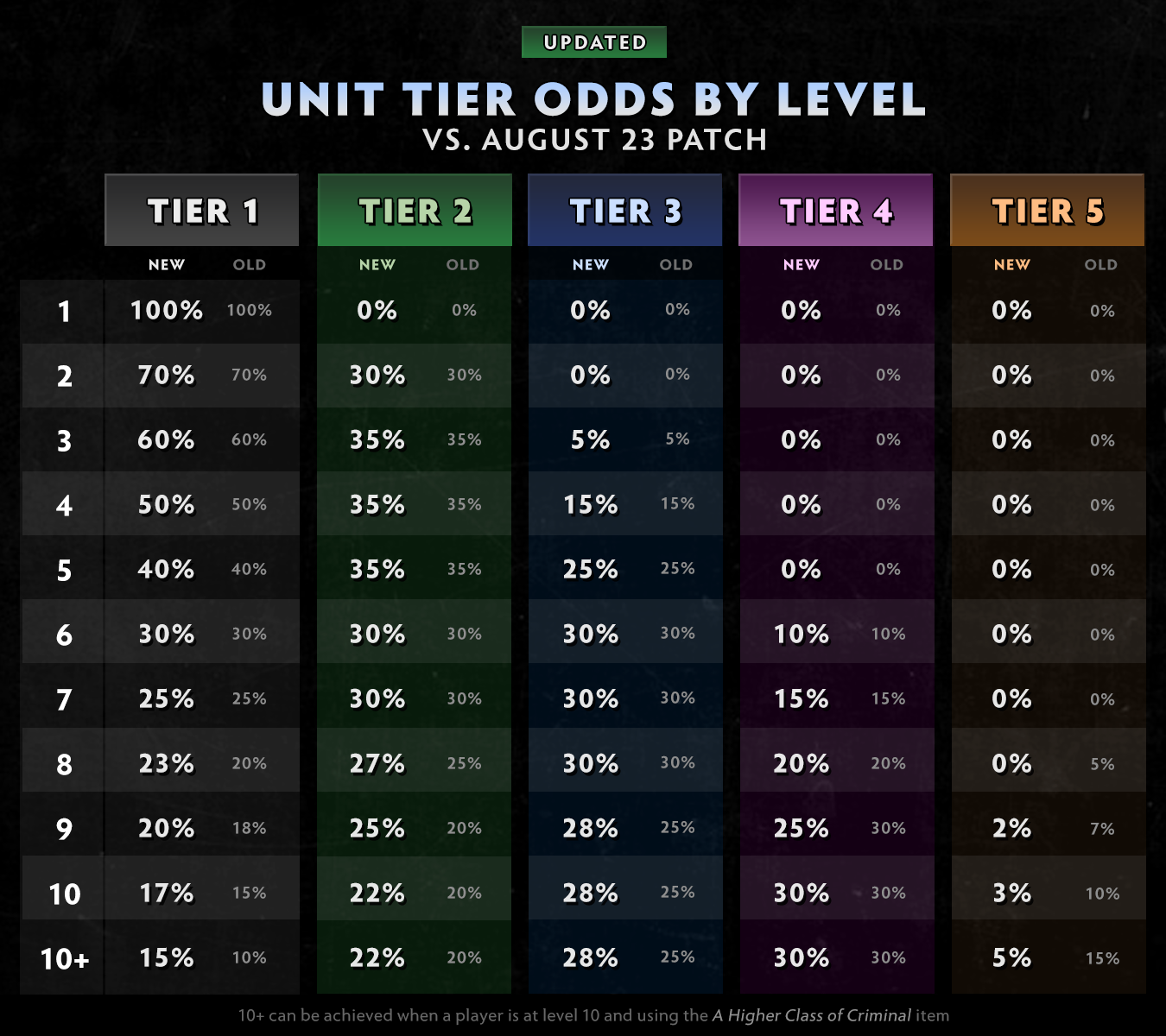 Steam Dota Underlords The Update In Which Juggernaut