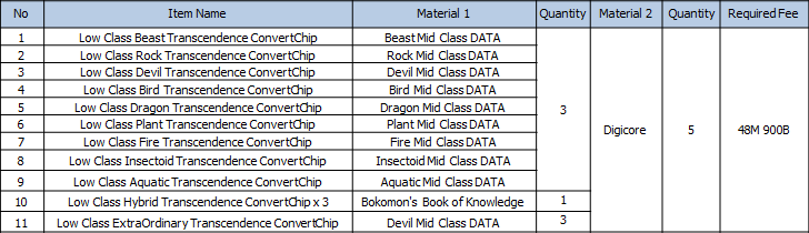 Mercenary Digi-Eggs - Digimon Masters Online: All Items Price List