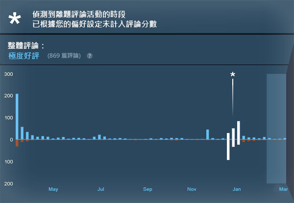 Steam重新審視使用者評論steam離題評論轟炸將不計入評論分數 J的謎之無聊日常orz 隨意窩xuite日誌