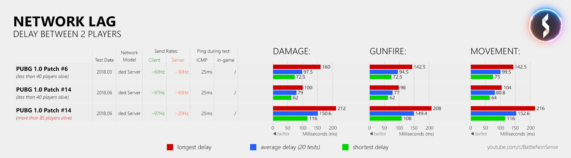 Battlefield V ( Cloud) Servers are Locked at a 30Hz Tickrate