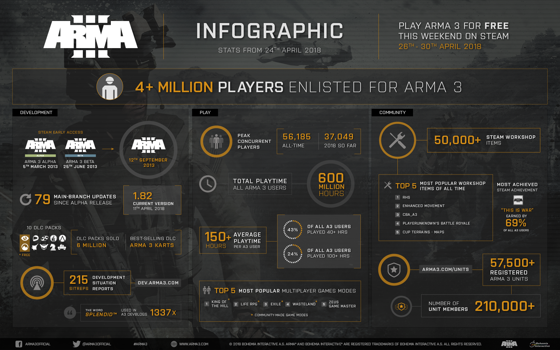 ARMA 3 Infographic Stats and Free Steam Weekend, need details?