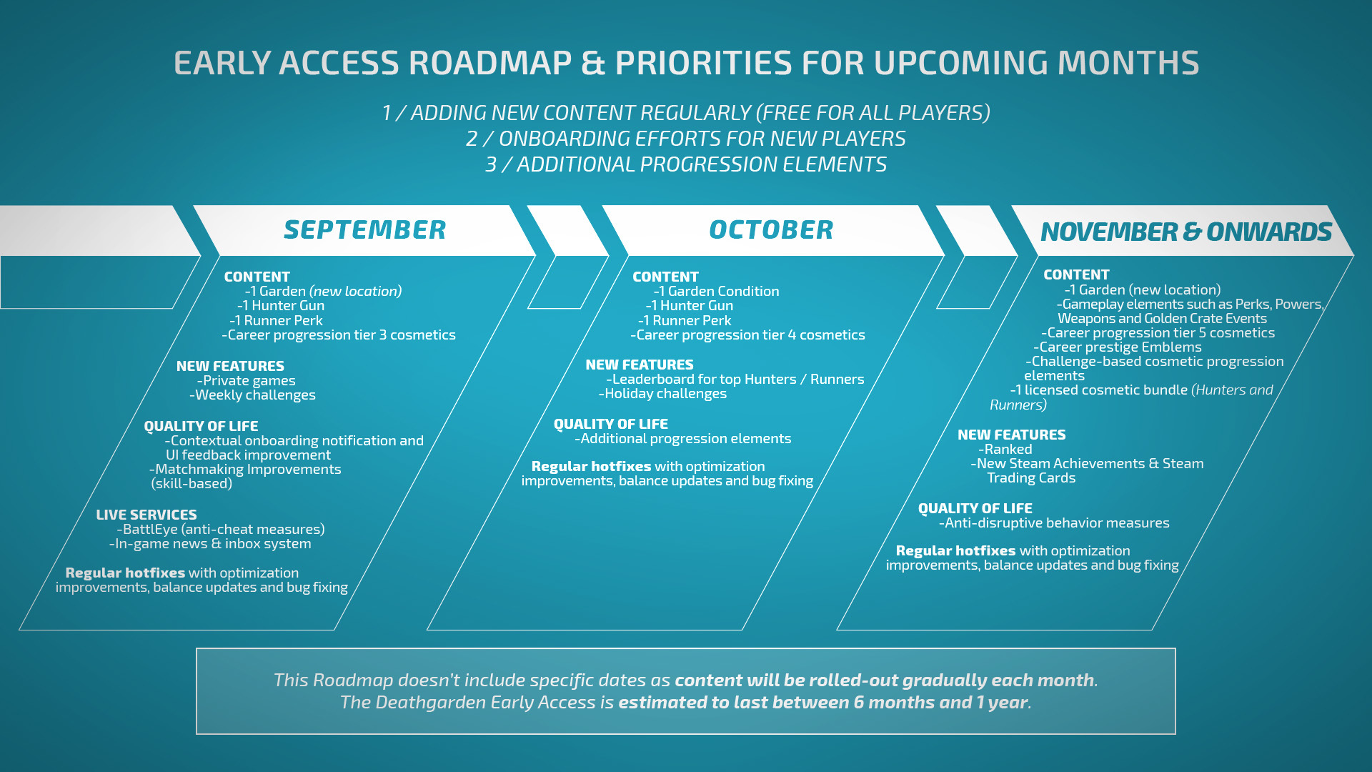 Программа раннего доступа. Roadmap игры. Onboarding Roadmap. Road Map онбординг. Roadmap game content.