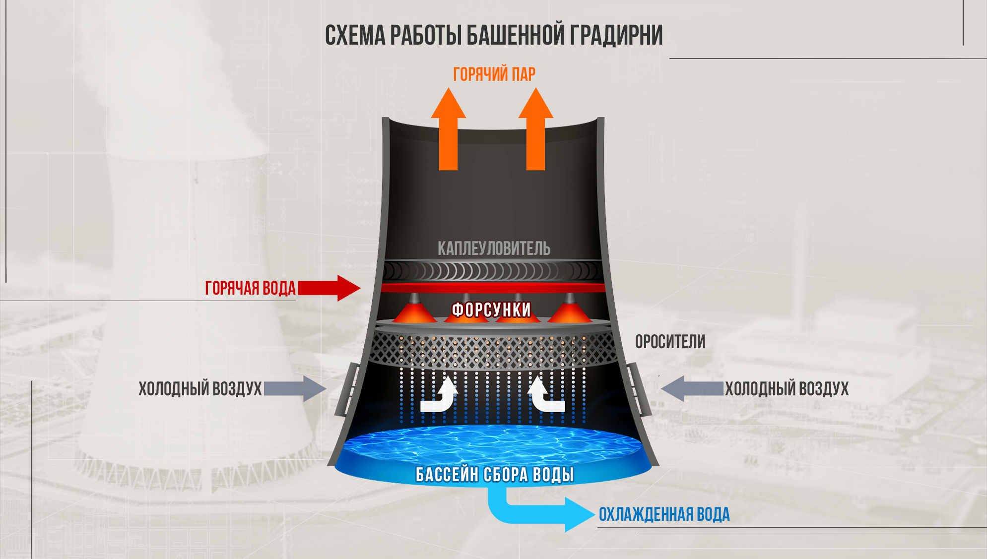 Градирня на схеме