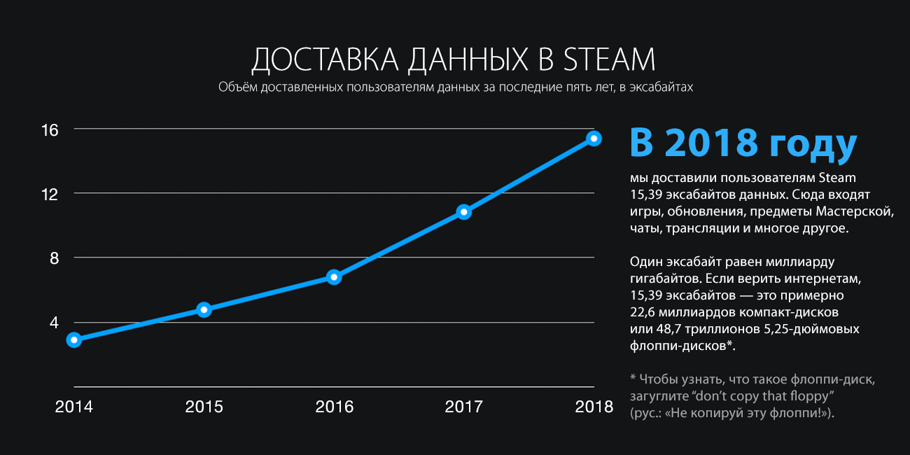 Steam :: Steamworks Development :: Steam: итоги 2018 года