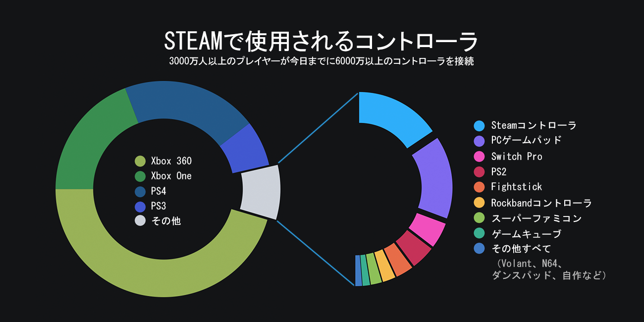 Steam Steamworks Development Steam 18年を振り返って