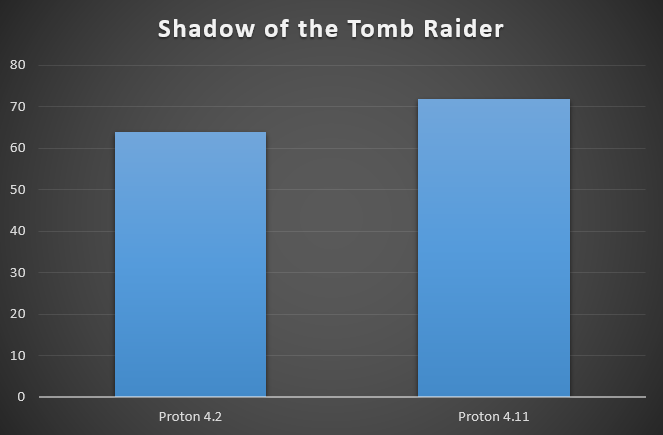 Better Linux Gaming With Steam and Proton