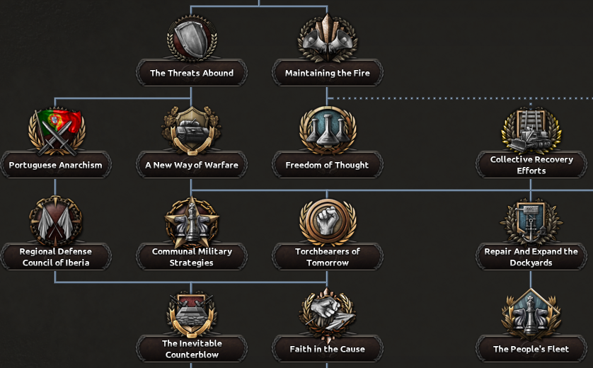 2019 Dev Diary Republican Spain Focus Tree Hearts Of Iron Iv Dev